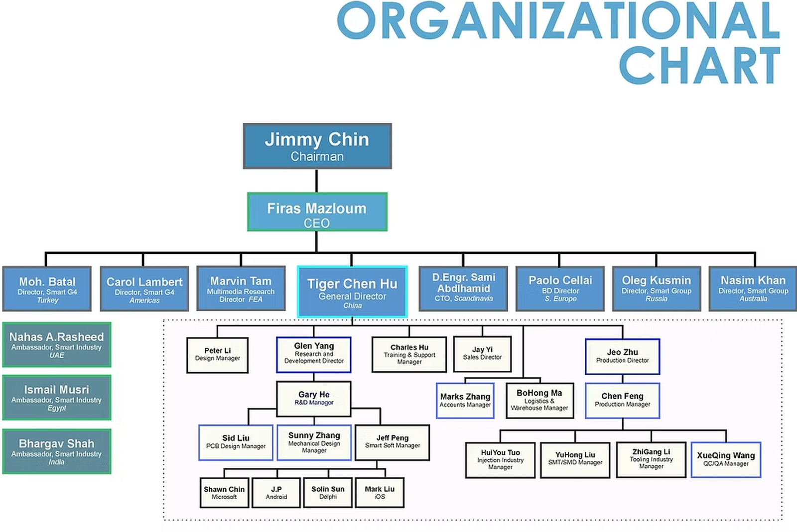 Organizational Chart