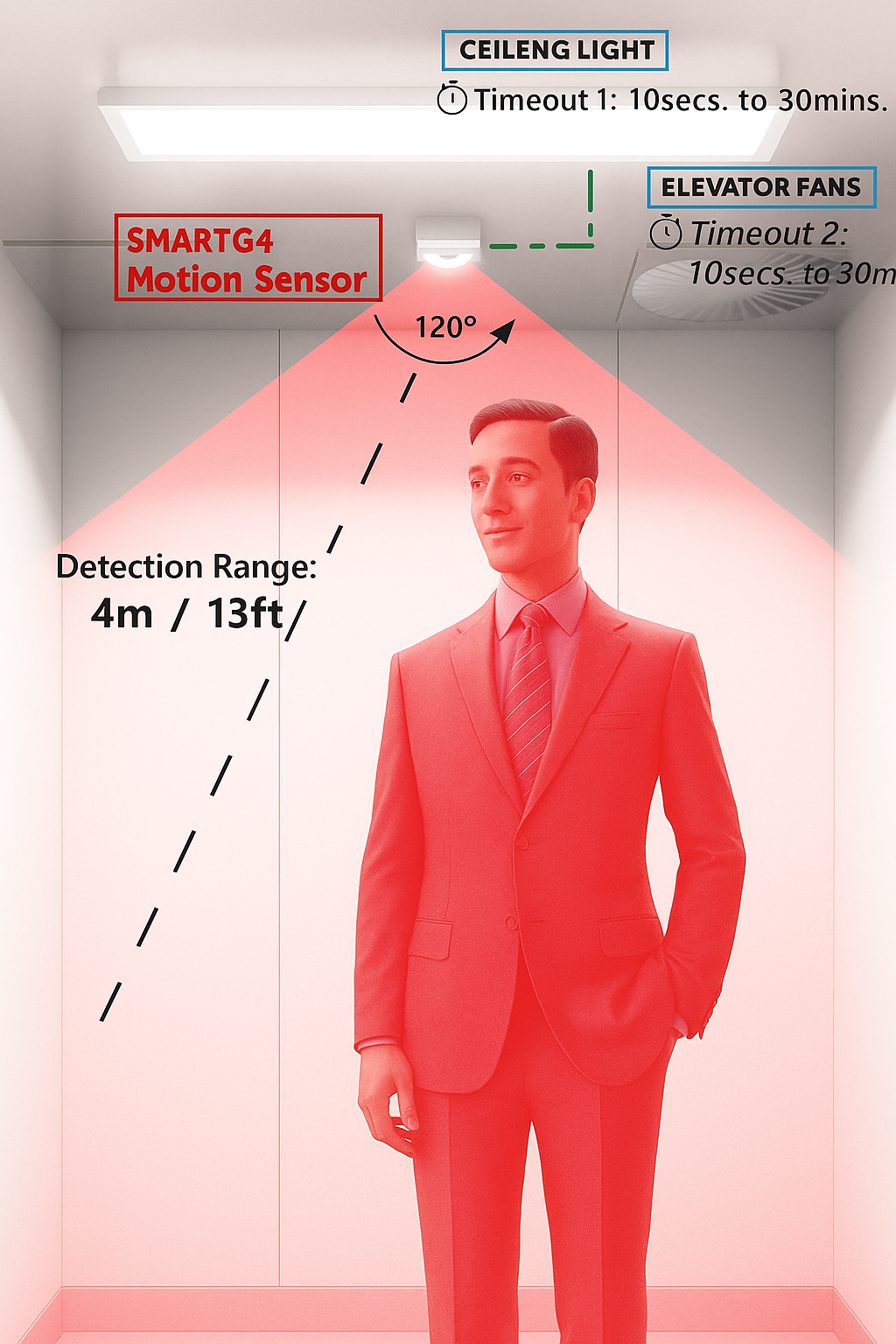Smart G5 Smart GRMS RCU